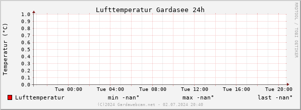 Luchttemperatuur Gardameer